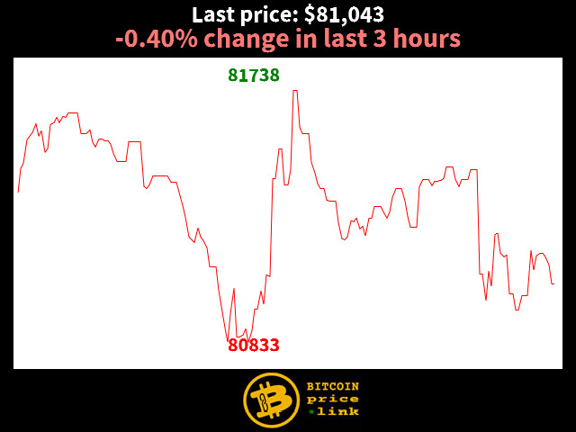 -0.40% change in last 3 hours