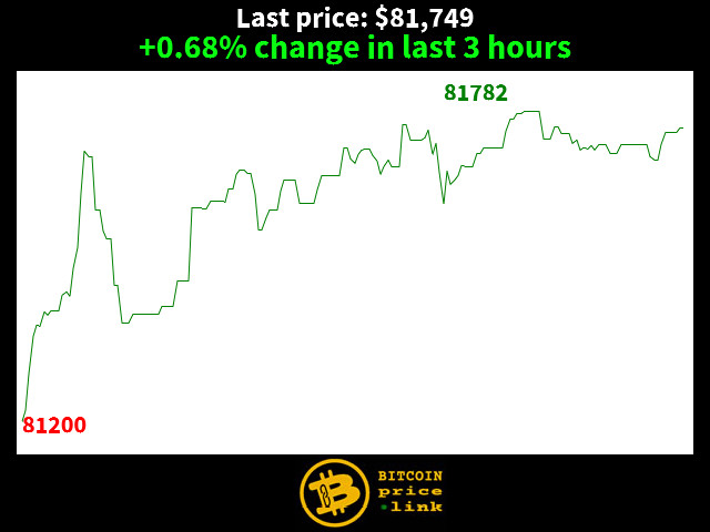 +0.68% change in last 3 hours
