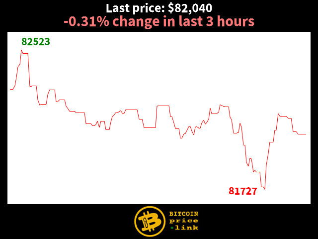 -0.31% change in last 3 hours