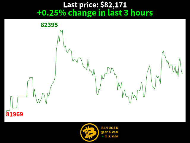 +0.25% change in last 3 hours
