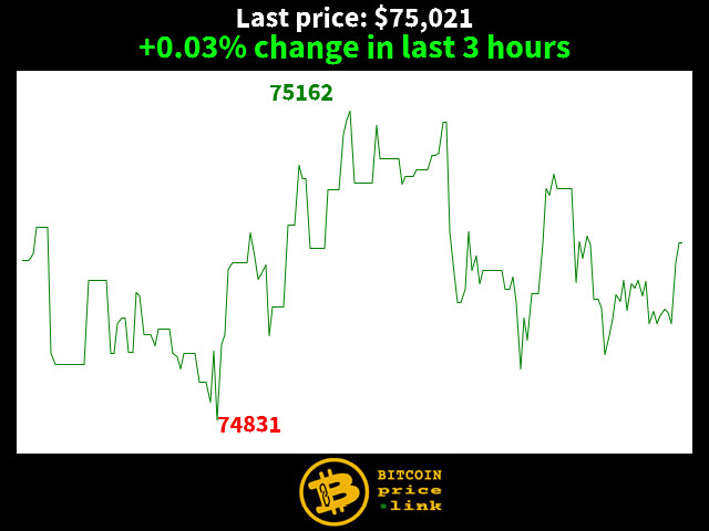 +0.03% change in last 3 hours