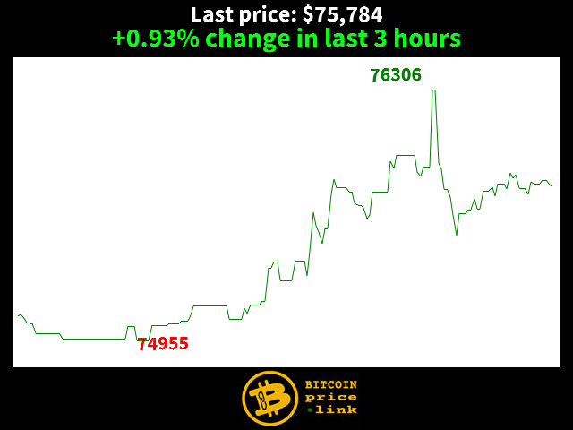 +0.93% change in last 3 hours