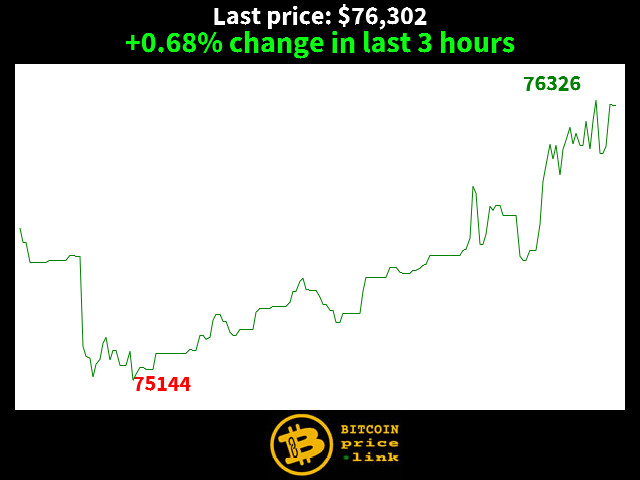 +0.68% change in last 3 hours