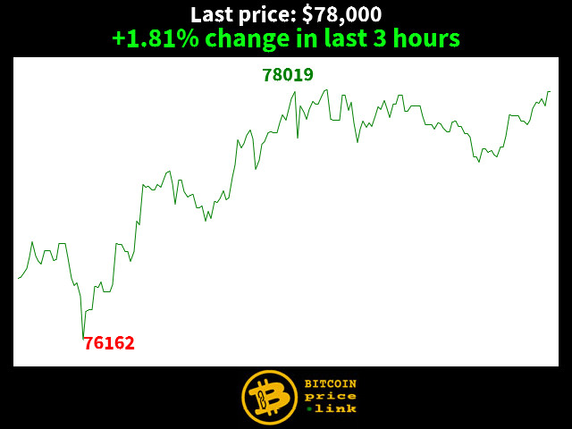 +1.81% change in last 3 hours