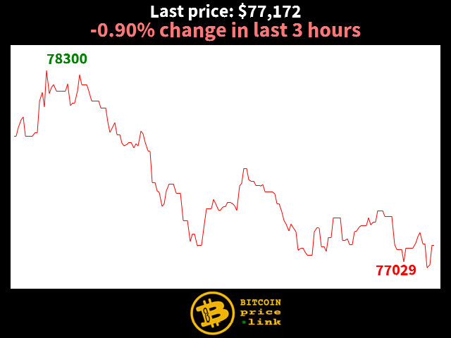 -0.90% change in last 3 hours