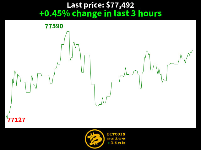 +0.45% change in last 3 hours