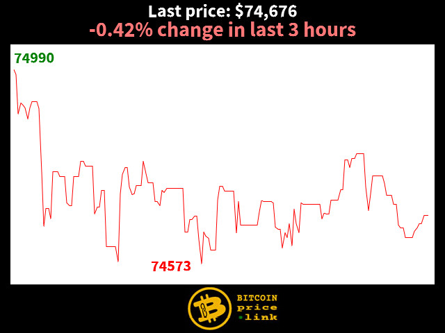 -0.42% change in last 3 hours