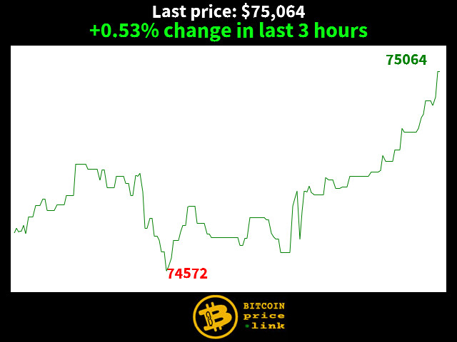 +0.53% change in last 3 hours