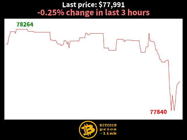 -0.25% change in last 3 hours