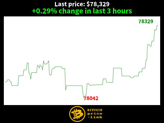 +0.29% change in last 3 hours