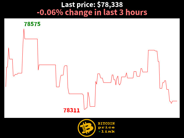 -0.06% change in last 3 hours