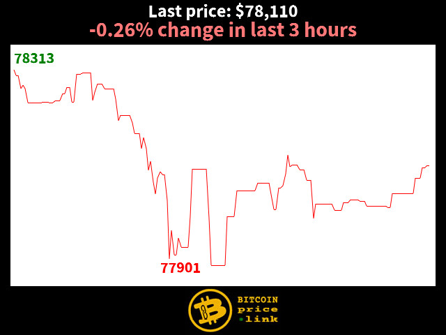 -0.26% change in last 3 hours