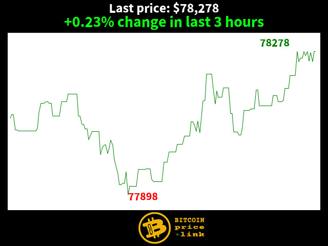 +0.23% change in last 3 hours