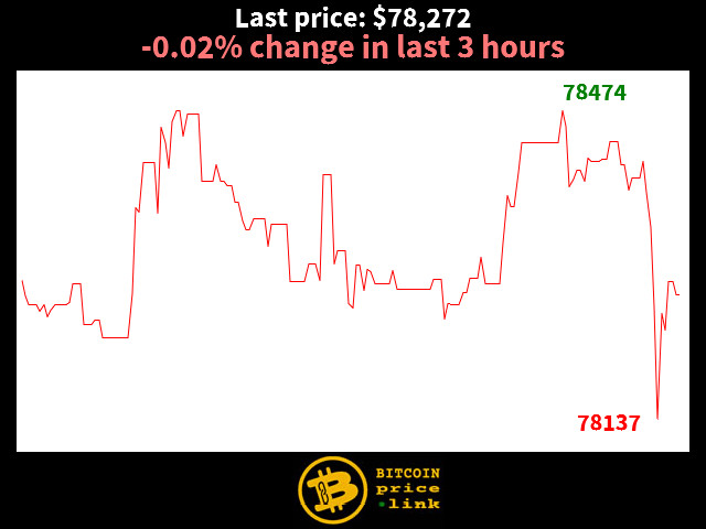-0.02% change in last 3 hours