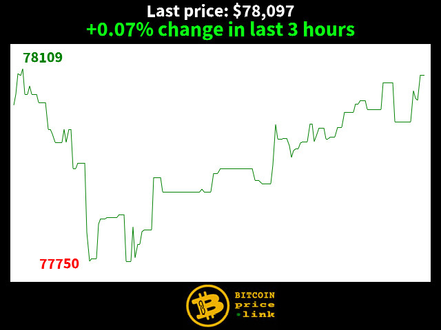 +0.07% change in last 3 hours