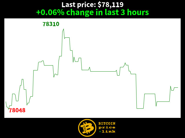+0.06% change in last 3 hours