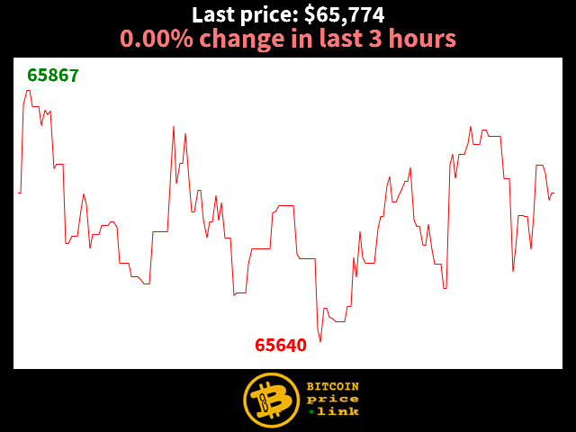 0.00% change in last 3 hours