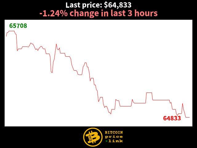 -1.24% change in last 3 hours