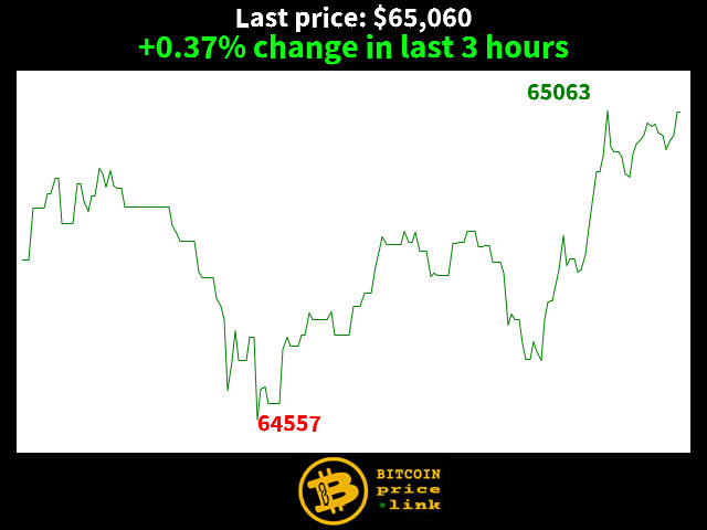 +0.37% change in last 3 hours