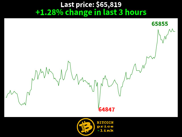 +1.28% change in last 3 hours