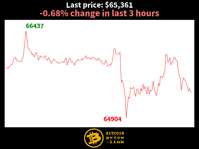 -0.68% change in last 3 hours