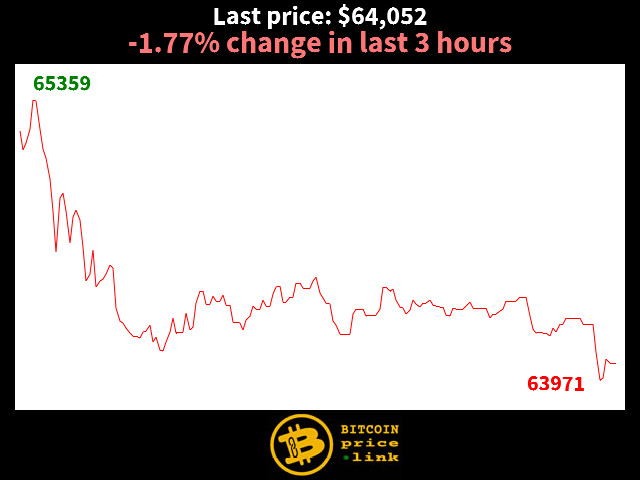 -1.77% change in last 3 hours