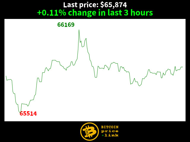 +0.11% change in last 3 hours