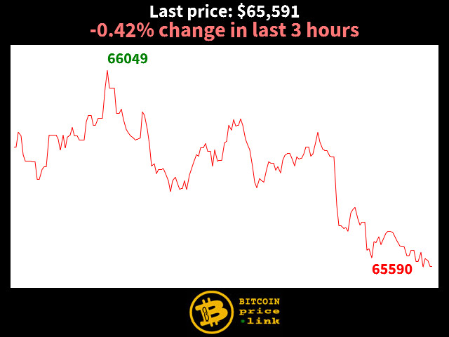 -0.42% change in last 3 hours