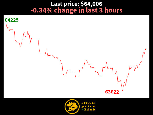 -0.34% change in last 3 hours