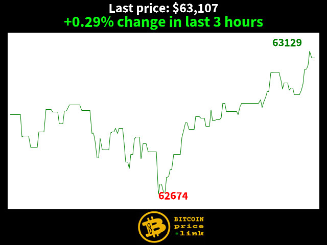 +0.29% change in last 3 hours