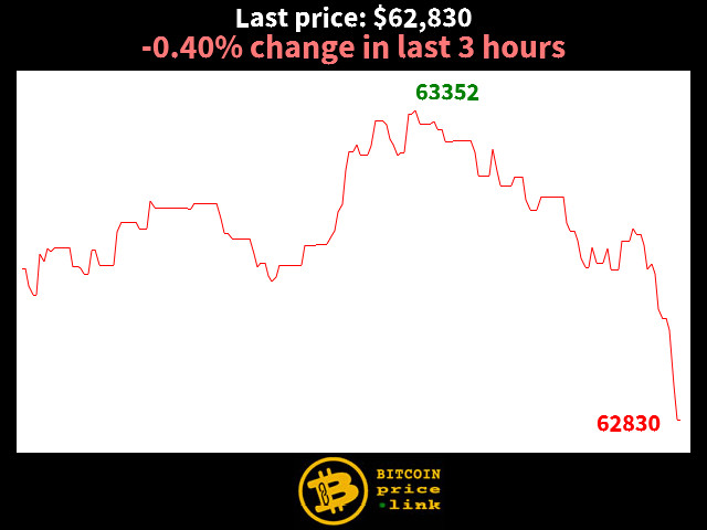 -0.40% change in last 3 hours