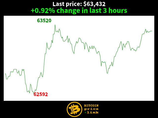 +0.92% change in last 3 hours