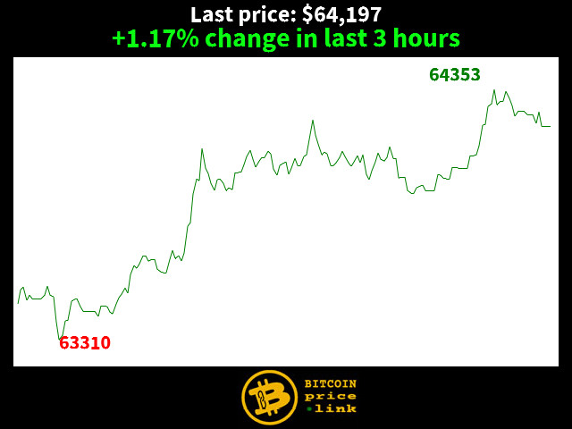 +1.17% change in last 3 hours