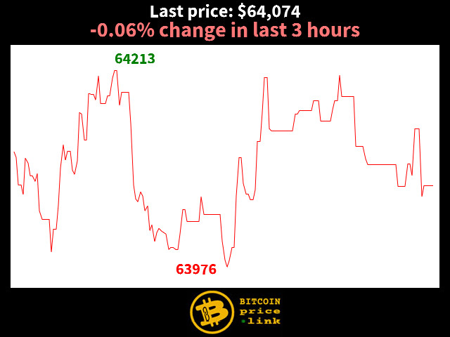 -0.06% change in last 3 hours
