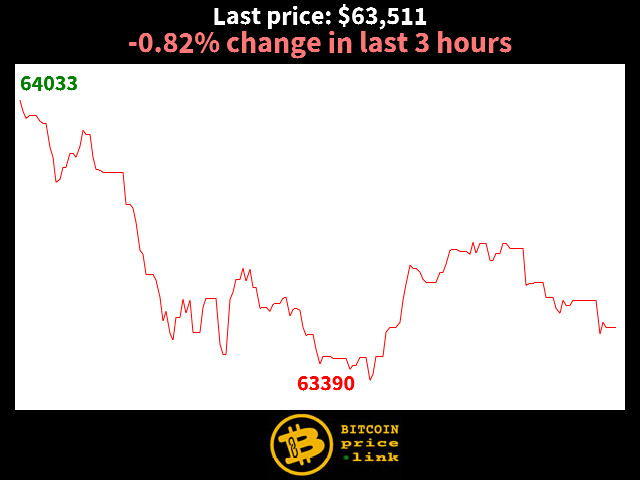 -0.82% change in last 3 hours