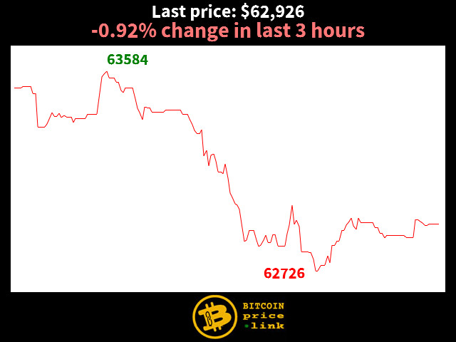 -0.92% change in last 3 hours
