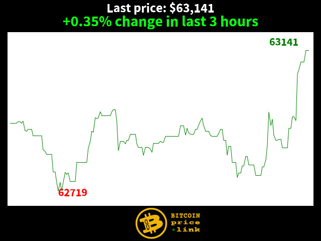 +0.35% change in last 3 hours