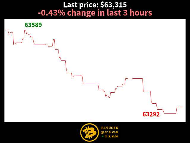 -0.43% change in last 3 hours
