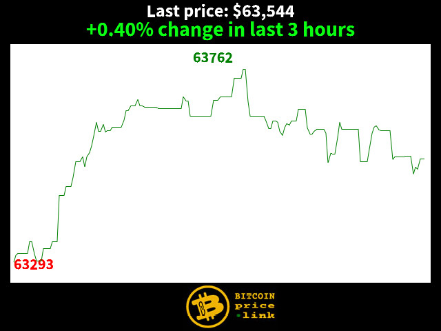 +0.40% change in last 3 hours