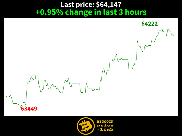 +0.95% change in last 3 hours
