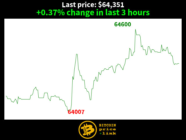 +0.37% change in last 3 hours