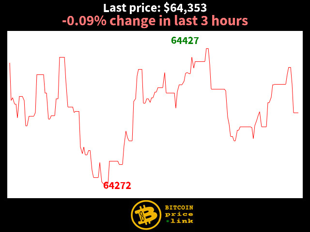 -0.09% change in last 3 hours