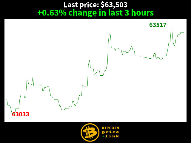 +0.63% change in last 3 hours