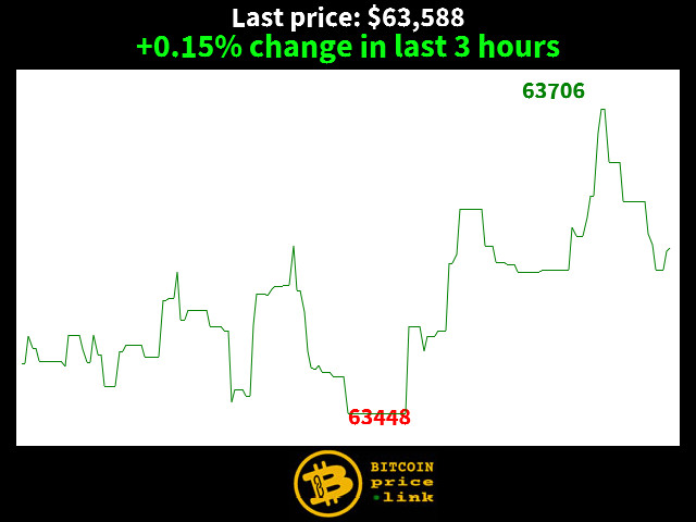 +0.15% change in last 3 hours