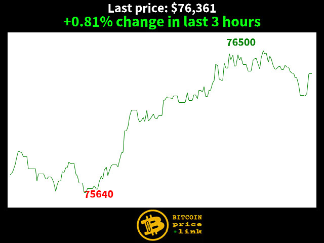 +0.81% change in last 3 hours