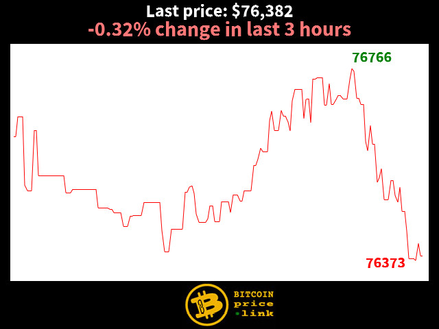 -0.32% change in last 3 hours