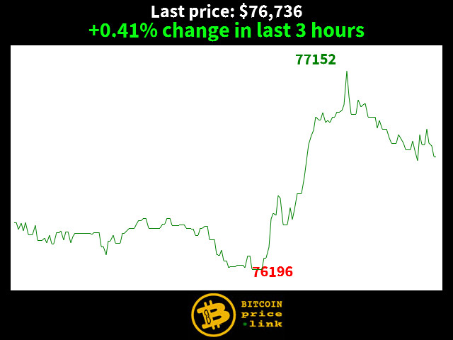 +0.41% change in last 3 hours