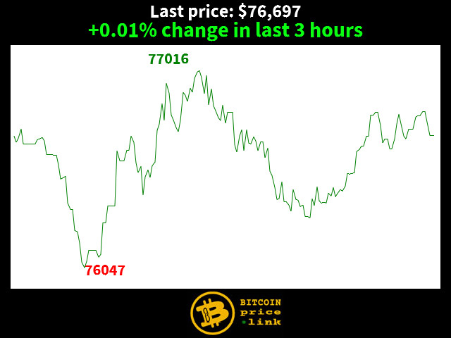 +0.01% change in last 3 hours