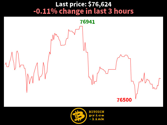 -0.11% change in last 3 hours