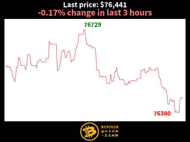 -0.17% change in last 3 hours